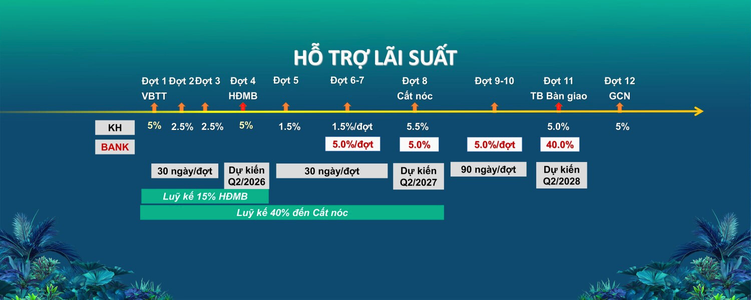 Hỗ Trợ Lãi Suất